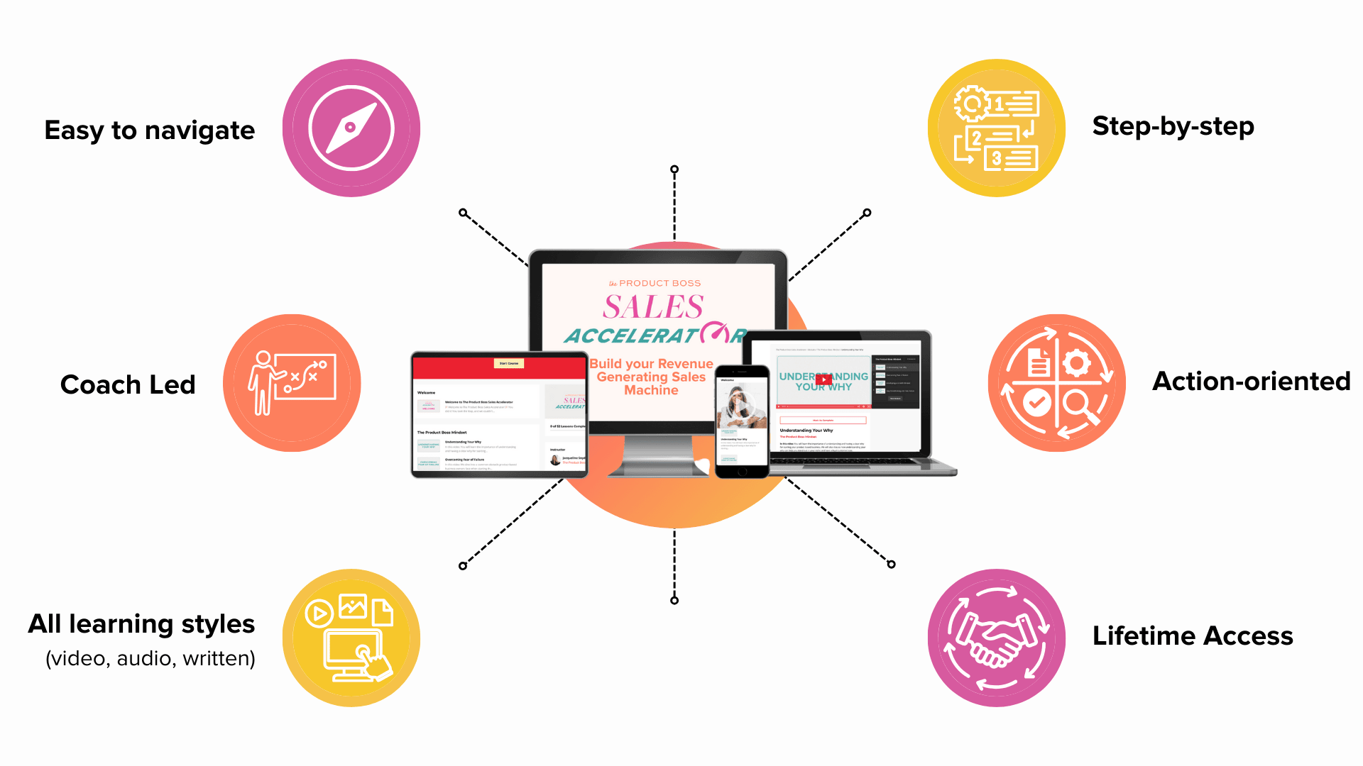 Easy to navigate, Step-by-step, Self-Paced, Action-Oriented, All learning styles, Lifetime access